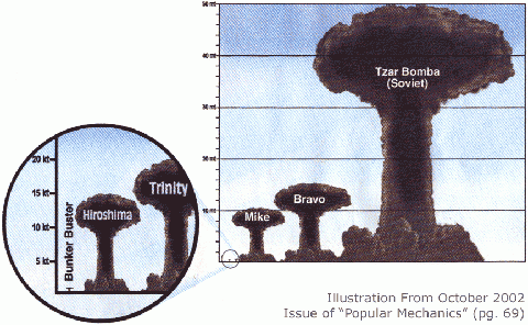 広島型原爆は一番左。拡大しなければ見えない。右はソビエトのツアーリ・ボンバー（水爆）。